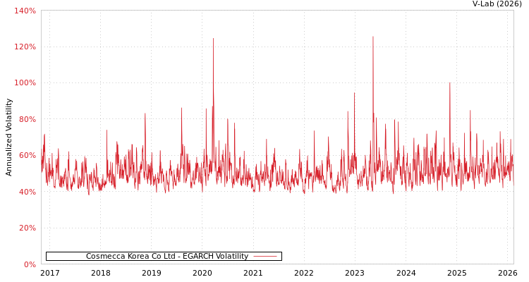graph of Cosmecca Korea Co Ltd EGARCH