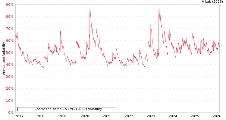 graph of Cosmecca Korea Co Ltd GARCH