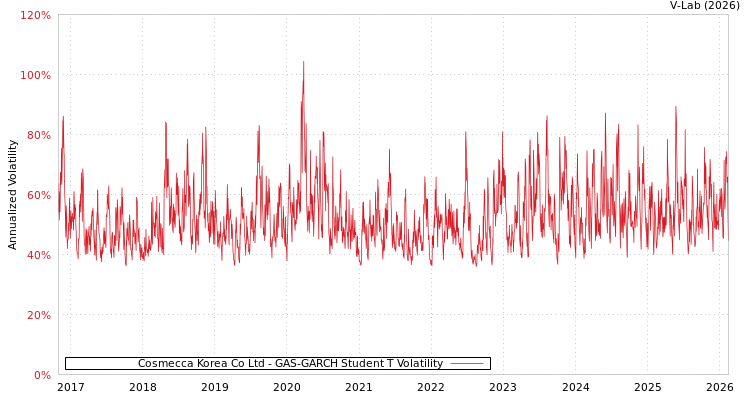 graph of Cosmecca Korea Co Ltd GAS-GARCH-T