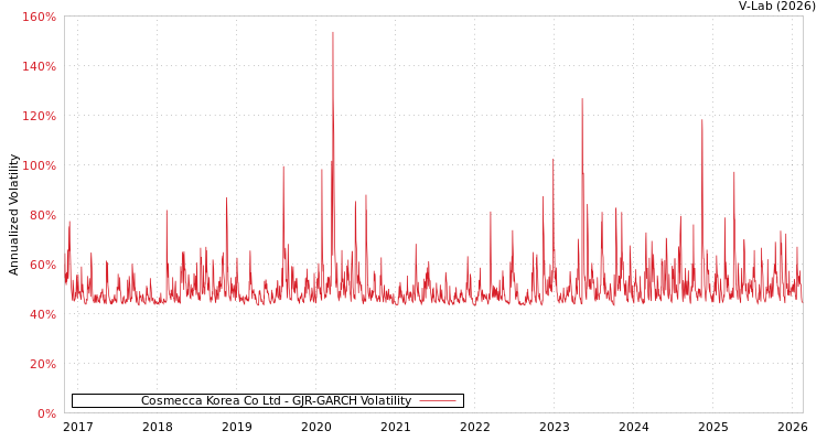 graph of Cosmecca Korea Co Ltd GJR-GARCH