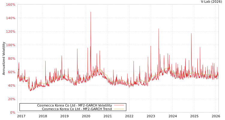 graph of Cosmecca Korea Co Ltd MF2-GARCH