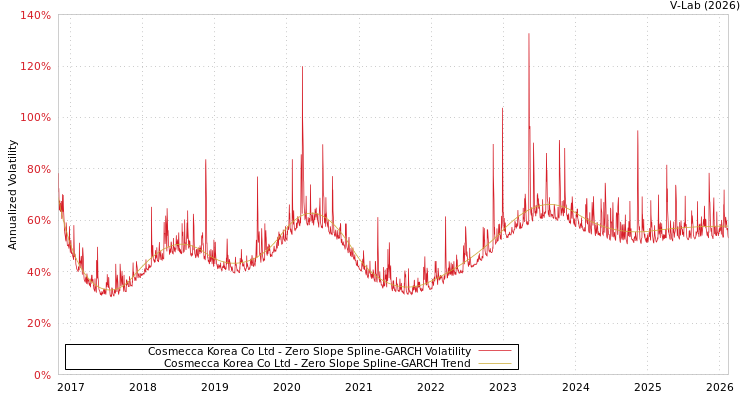 graph of Cosmecca Korea Co Ltd S0GARCH