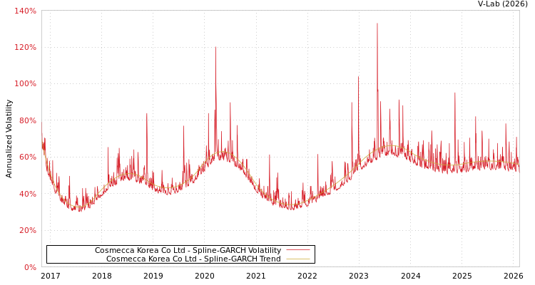graph of Cosmecca Korea Co Ltd SGARCH