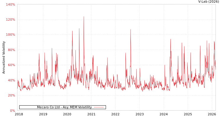 graph of Mecaro Co Ltd AMEM