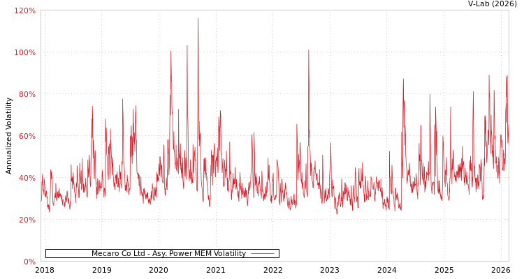 graph of Mecaro Co Ltd APMEM