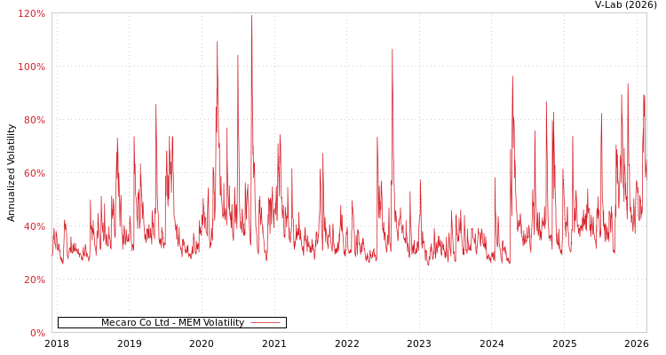 graph of Mecaro Co Ltd MEM