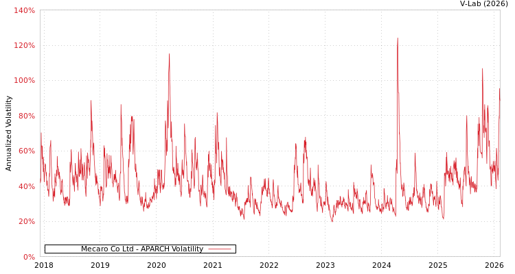 graph of Mecaro Co Ltd APARCH
