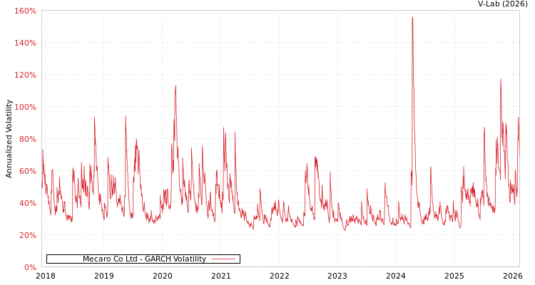 graph of Mecaro Co Ltd GARCH