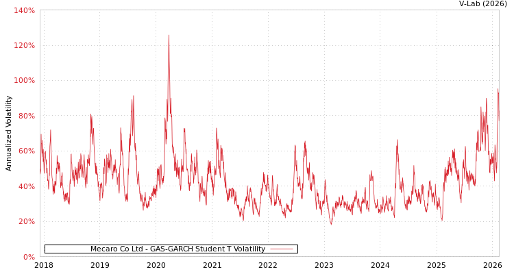 graph of Mecaro Co Ltd GAS-GARCH-T