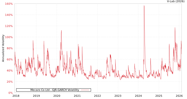 graph of Mecaro Co Ltd GJR-GARCH