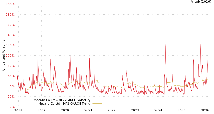 graph of Mecaro Co Ltd MF2-GARCH