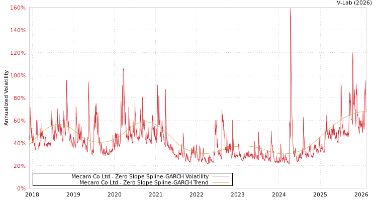 graph of Mecaro Co Ltd S0GARCH
