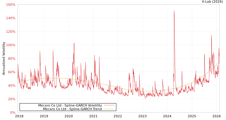 graph of Mecaro Co Ltd SGARCH
