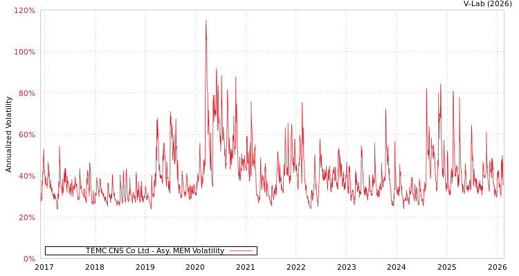 graph of TEMC CNS Co Ltd AMEM