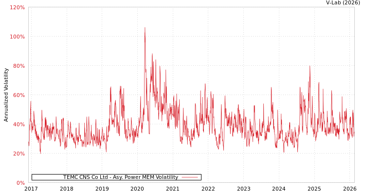 graph of TEMC CNS Co Ltd APMEM
