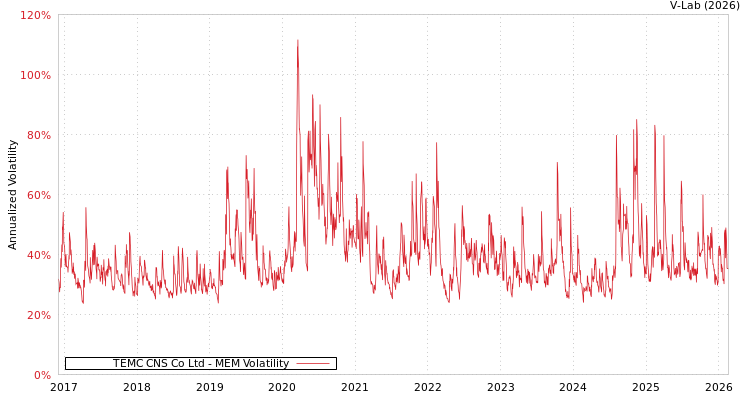 graph of TEMC CNS Co Ltd MEM