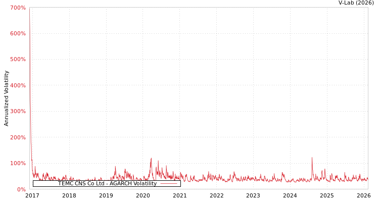 graph of TEMC CNS Co Ltd AGARCH