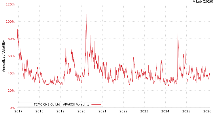 graph of TEMC CNS Co Ltd APARCH
