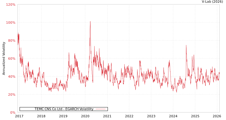 graph of TEMC CNS Co Ltd EGARCH
