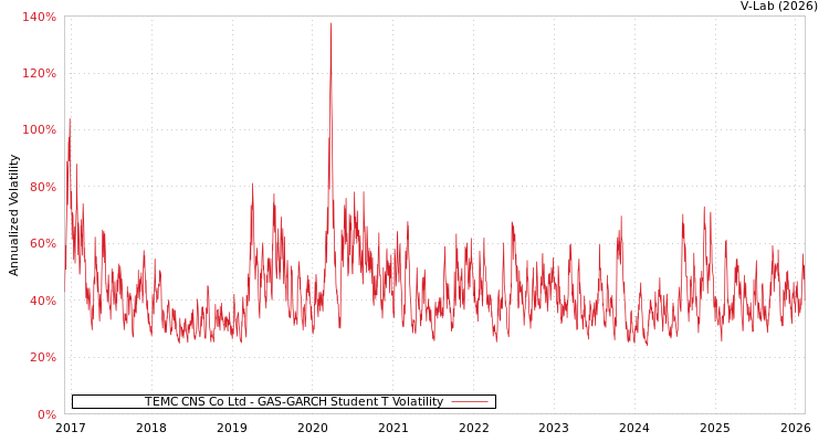 graph of TEMC CNS Co Ltd GAS-GARCH-T