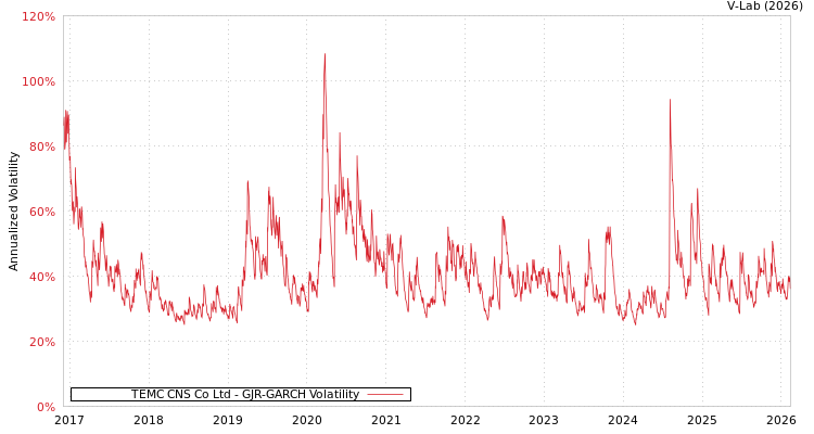 graph of TEMC CNS Co Ltd GJR-GARCH