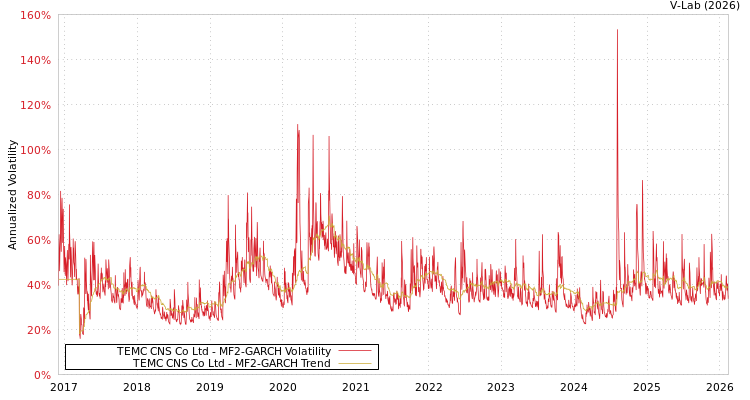 graph of TEMC CNS Co Ltd MF2-GARCH