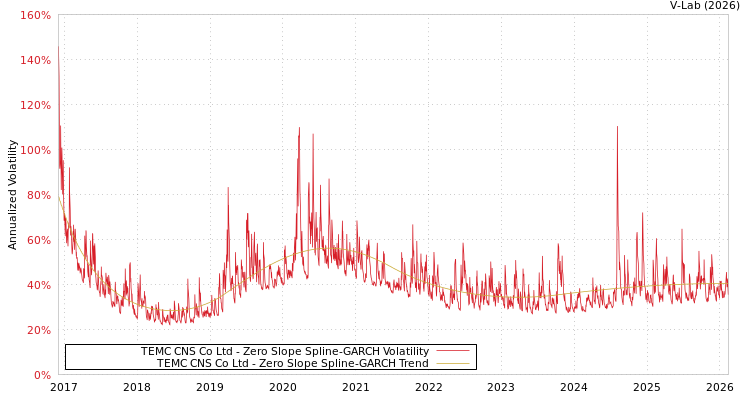 graph of TEMC CNS Co Ltd S0GARCH