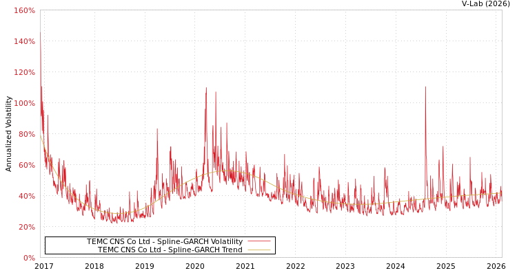 graph of TEMC CNS Co Ltd SGARCH