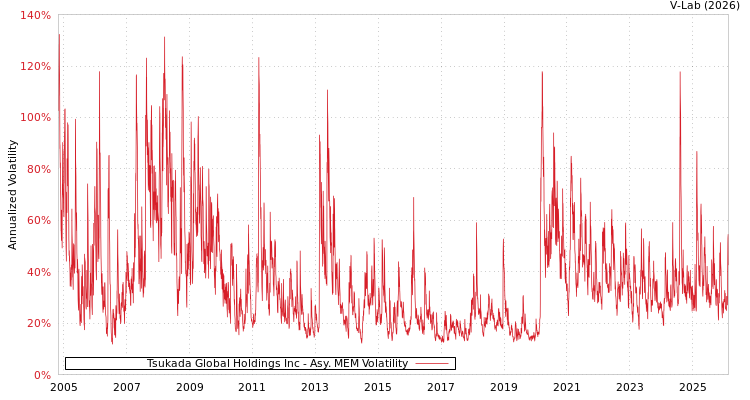 graph of Tsukada Global Holdings Inc AMEM