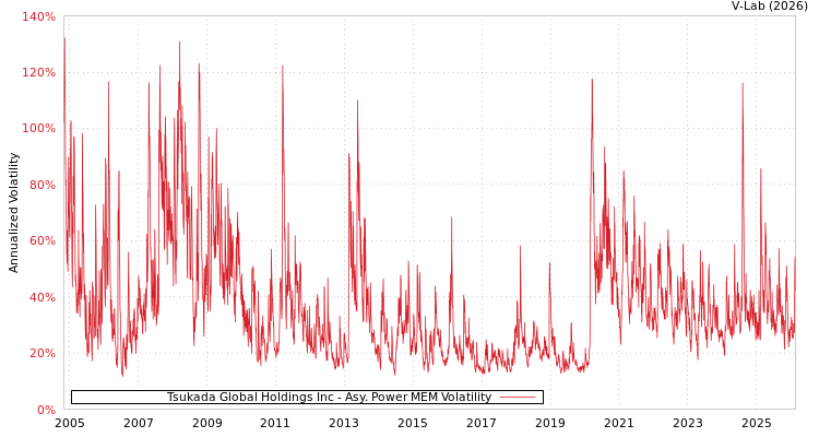 graph of Tsukada Global Holdings Inc APMEM