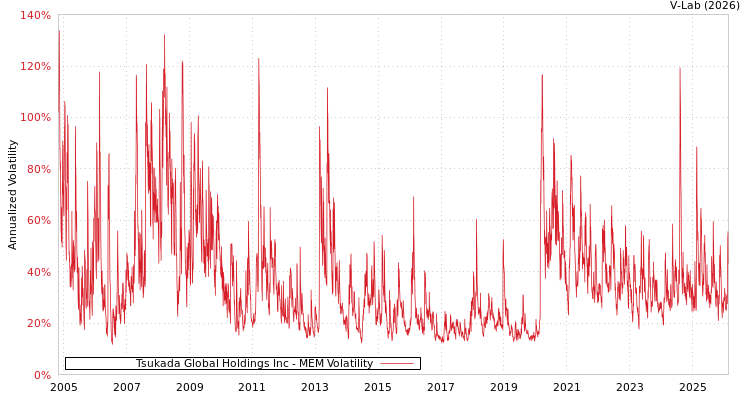 graph of Tsukada Global Holdings Inc MEM