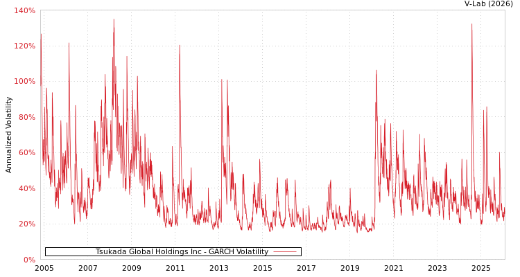 graph of Tsukada Global Holdings Inc GARCH