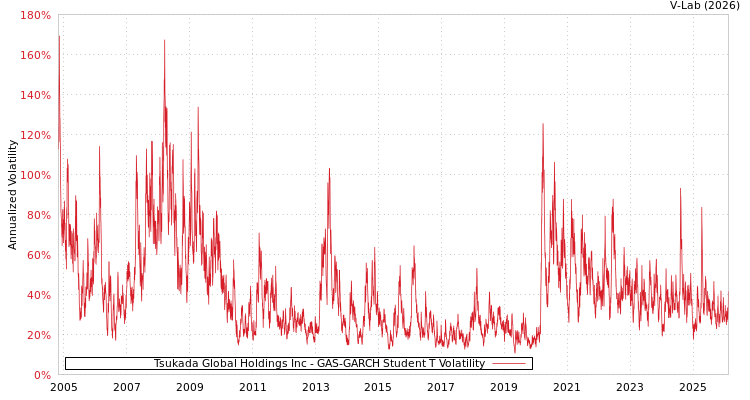 graph of Tsukada Global Holdings Inc GAS-GARCH-T