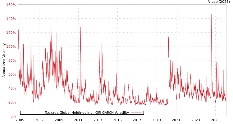 graph of Tsukada Global Holdings Inc GJR-GARCH