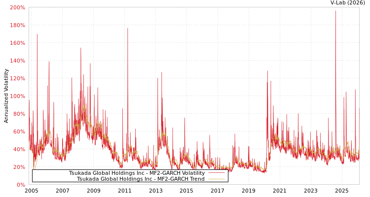 graph of Tsukada Global Holdings Inc MF2-GARCH
