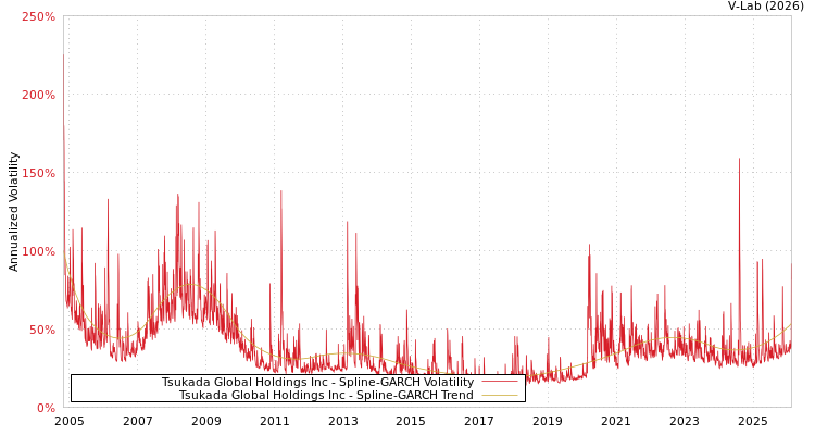 graph of Tsukada Global Holdings Inc SGARCH