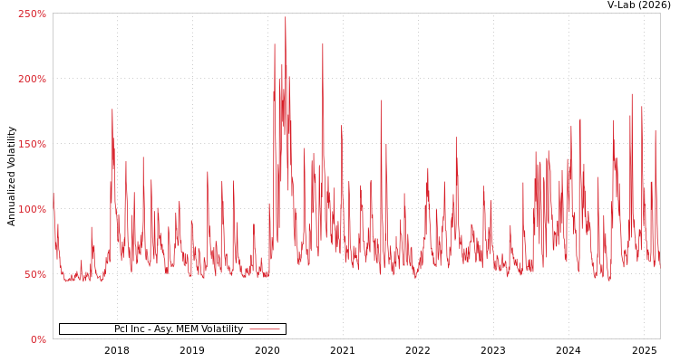 graph of Pcl Inc AMEM