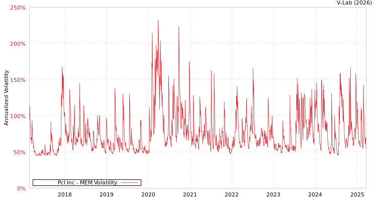 graph of Pcl Inc MEM