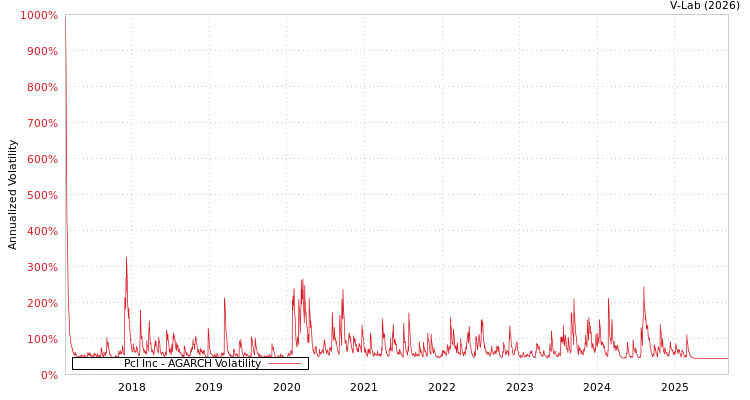 graph of Pcl Inc AGARCH