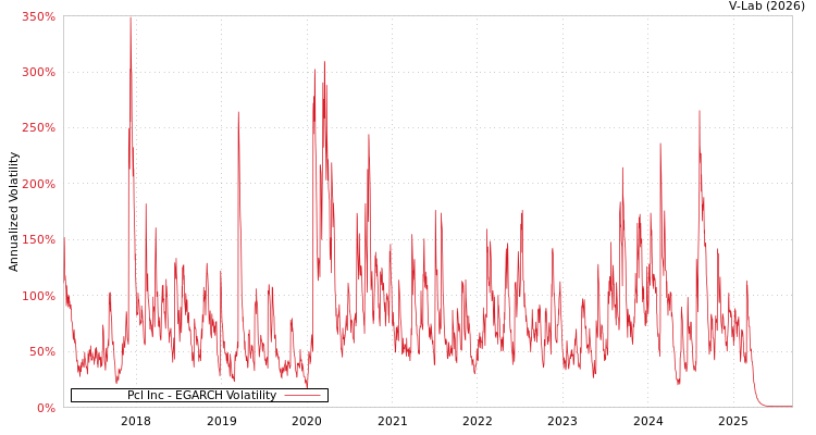 graph of Pcl Inc EGARCH