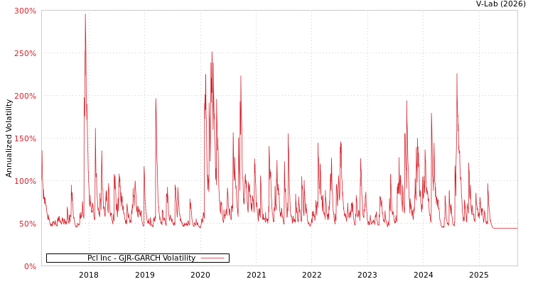 graph of Pcl Inc GJR-GARCH