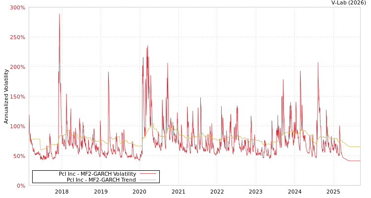 graph of Pcl Inc MF2-GARCH
