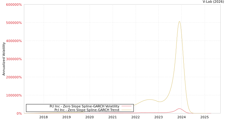 graph of Pcl Inc S0GARCH