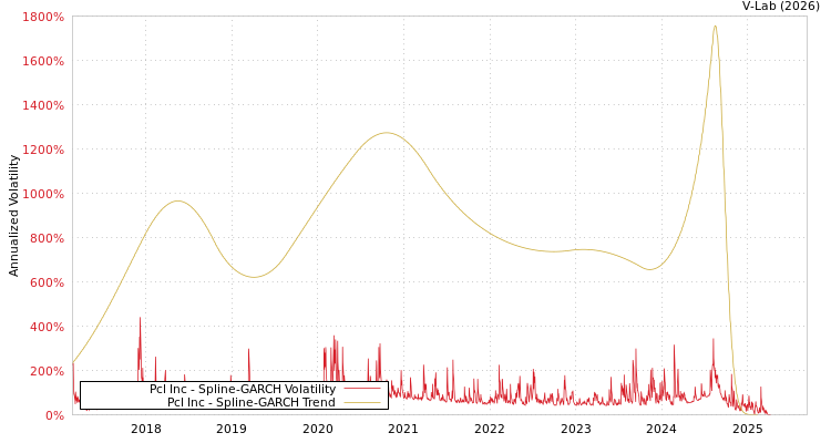 graph of Pcl Inc SGARCH