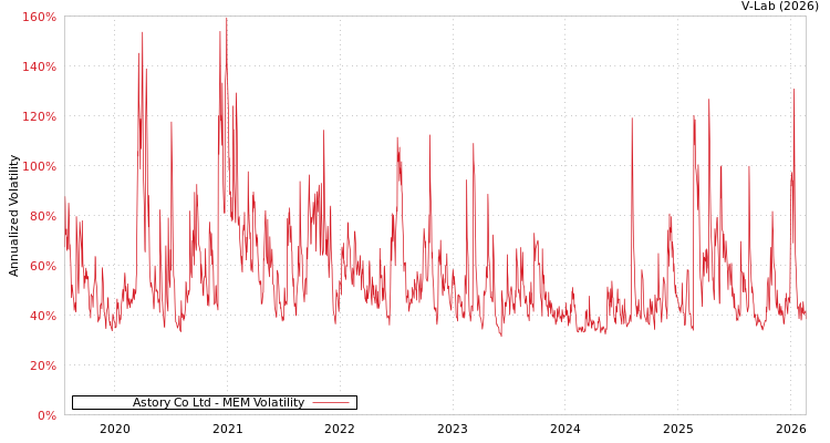 graph of Astory Co Ltd MEM