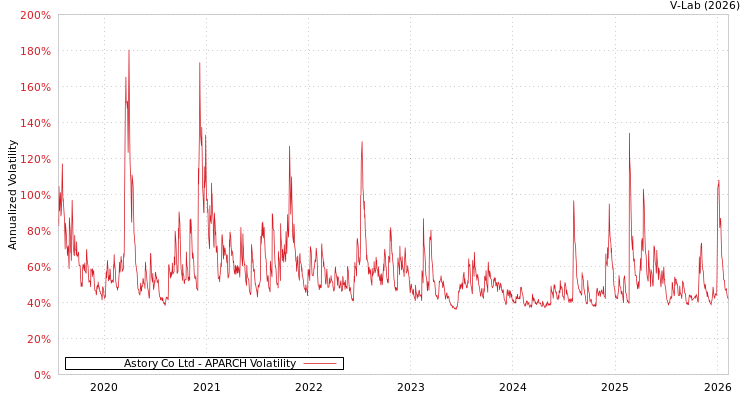 graph of Astory Co Ltd APARCH