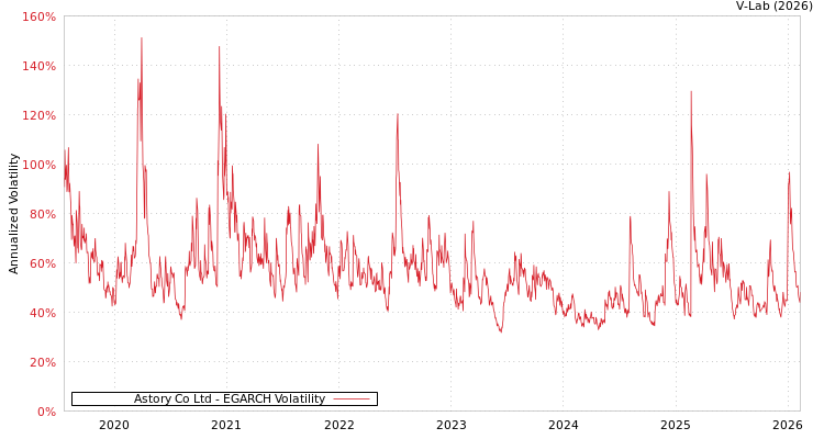 graph of Astory Co Ltd EGARCH