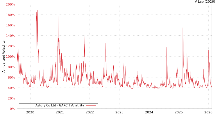 graph of Astory Co Ltd GARCH