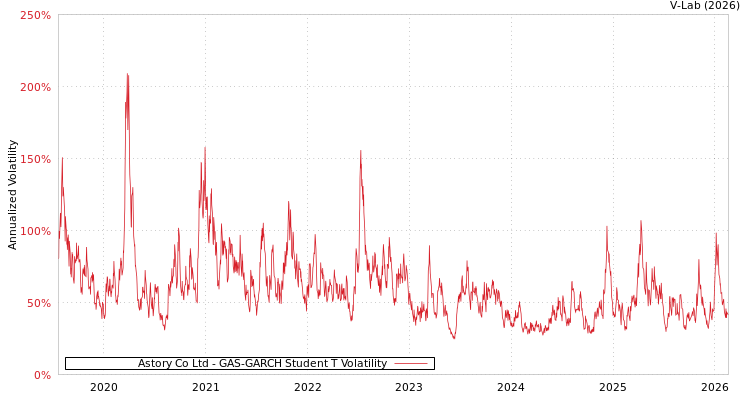 graph of Astory Co Ltd GAS-GARCH-T