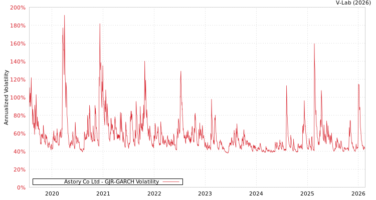 graph of Astory Co Ltd GJR-GARCH